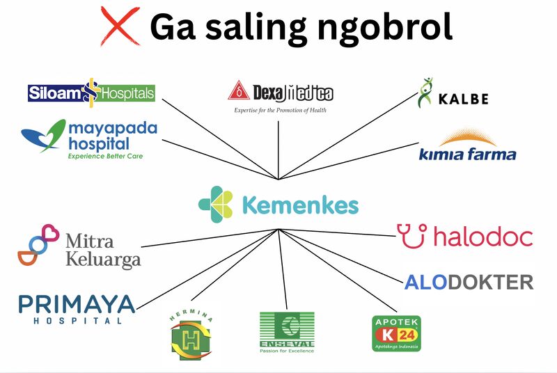 Kesehatan Masih Tertutup, Interoperabilitas Mandek