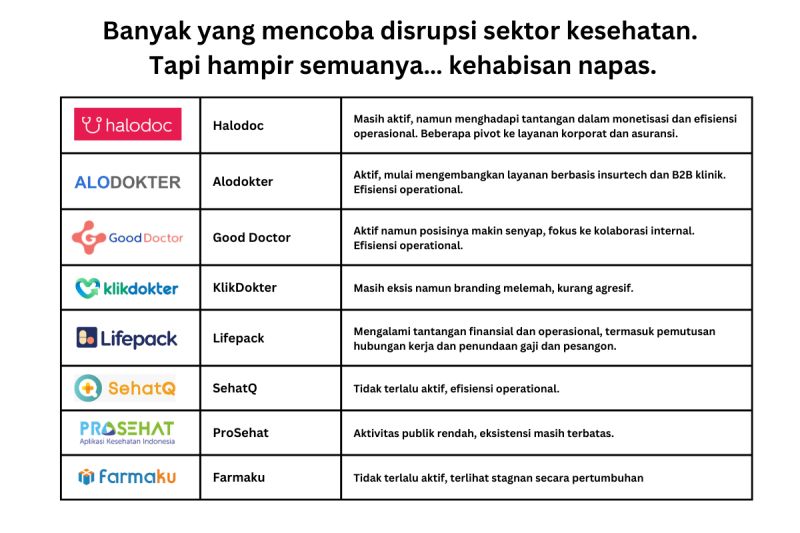 Healthtech Gagal Karena Kekuasaan dan Regulasi