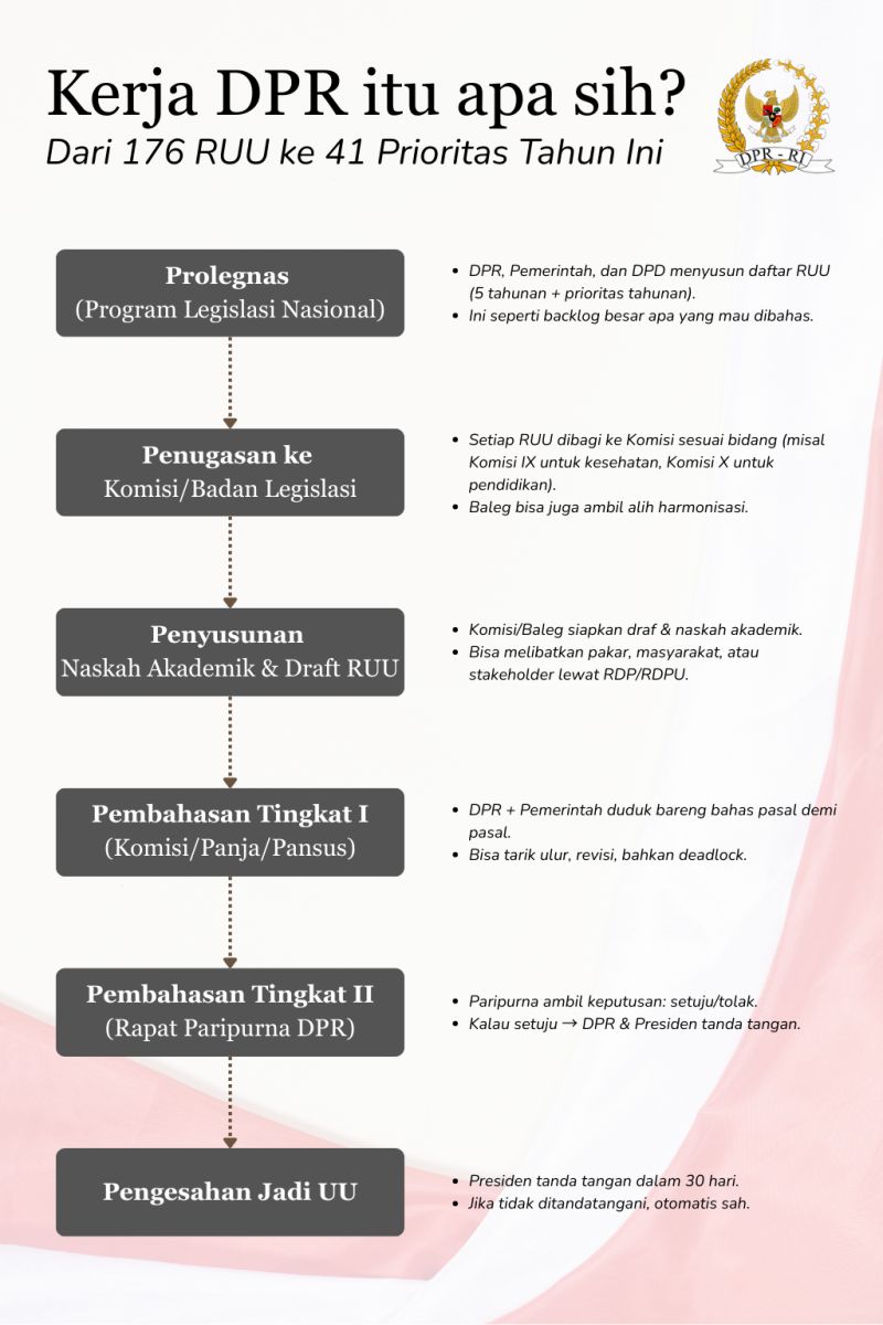 Kerja DPR: Legislasi, Anggaran, dan Pengawasan