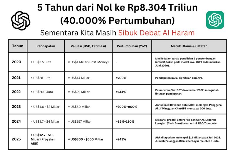Ledakan OpenAI Jadi Alarm Adopsi AI di Kerja