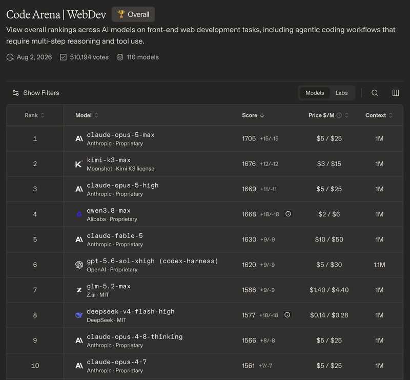 Arena.ai untuk WebDev baru update rankingnya per 2 Agustus 2026.