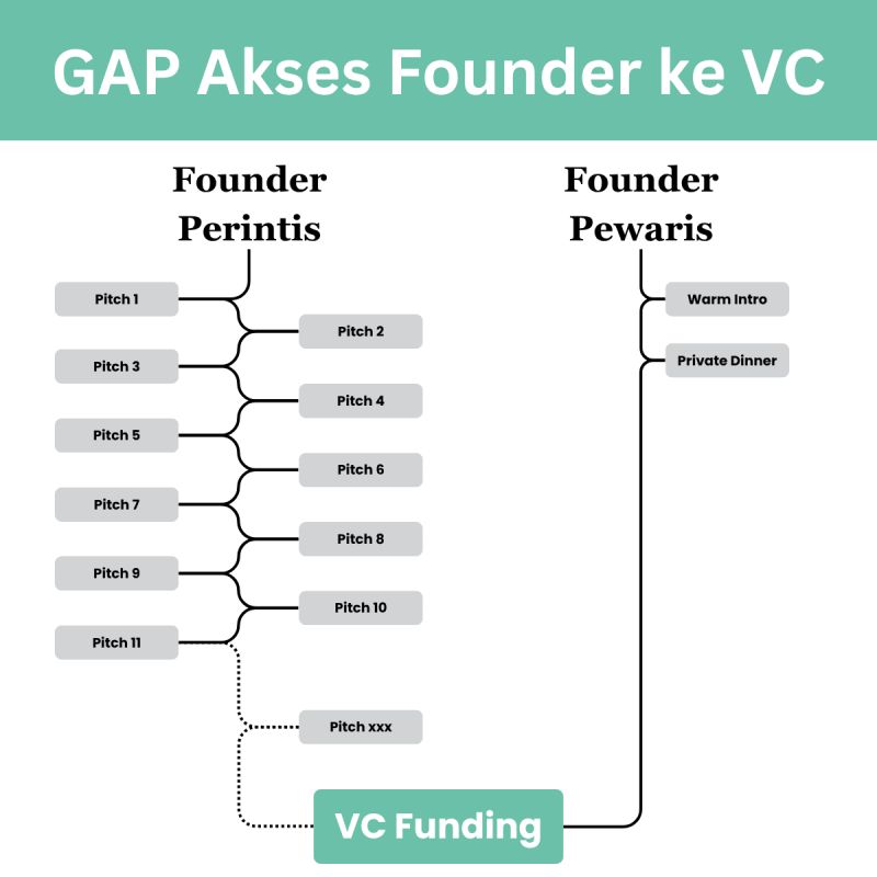 Founder Pewaris vs Perintis di Dunia VC Startup