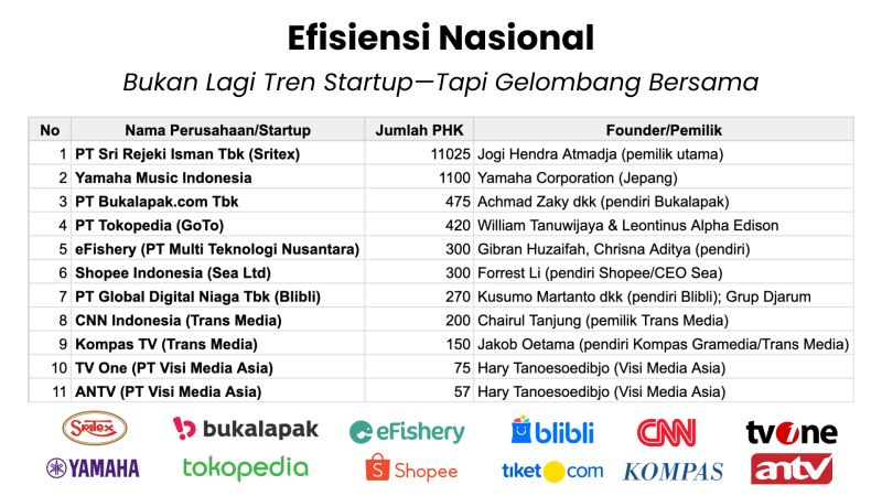 Ketika Efisiensi Bukan Lagi Tren Startup—Tapi Gelombang Nasional