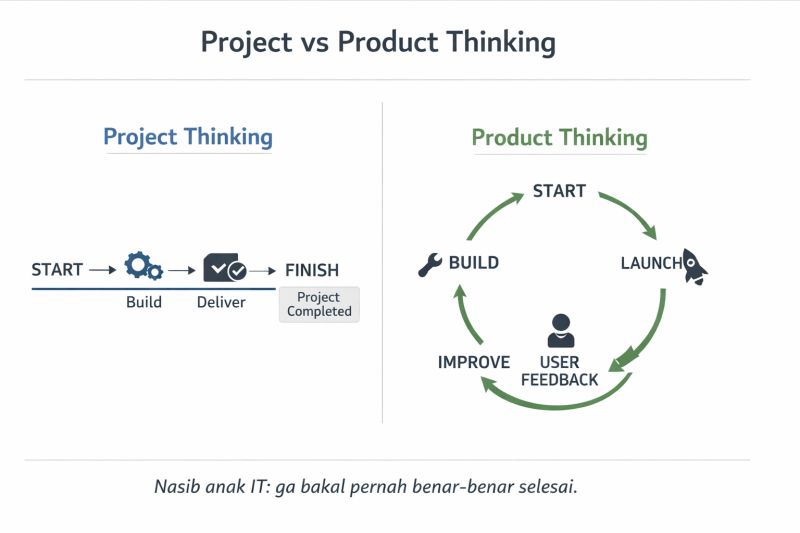 Dulu waktu saya kerja di perusahaan software development, hampir semua pekerjaan bentuk…