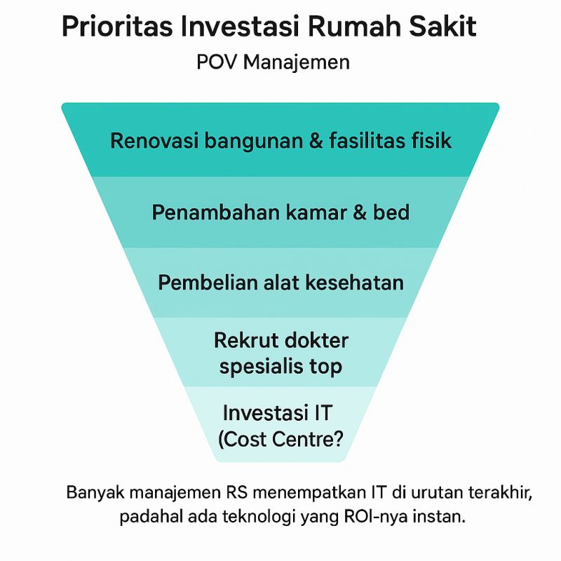 Mengapa RS Menganggap IT Cost Centre, Bukan Investasi